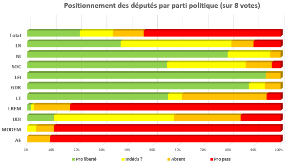 Positionnement des députés français concernant la « crise sanitaire »