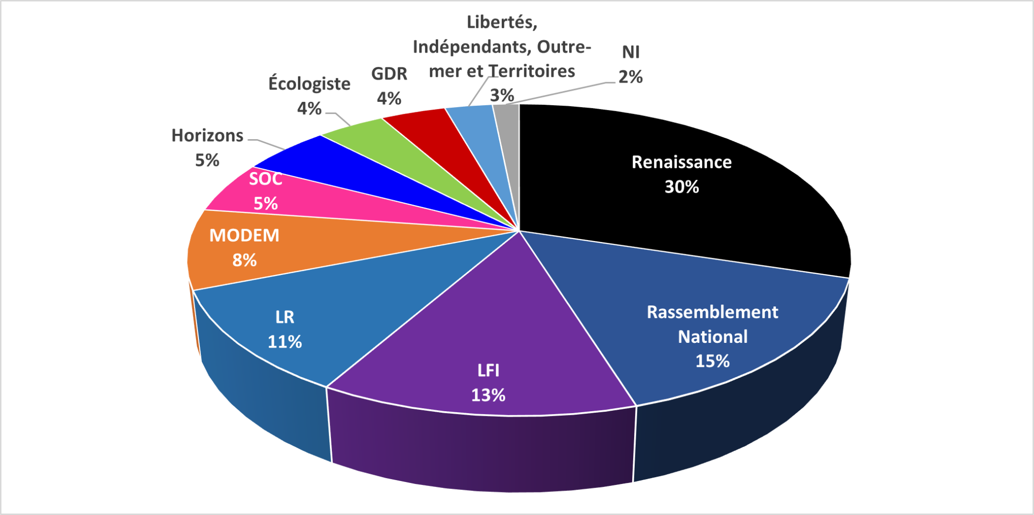 Elections législatives 2022 : analyse préliminaire de nos nouveaux députés français